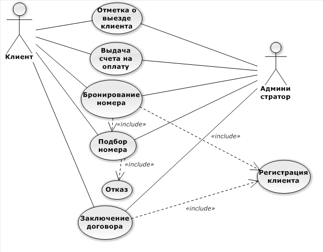 Staruml диаграмма вариантов использования