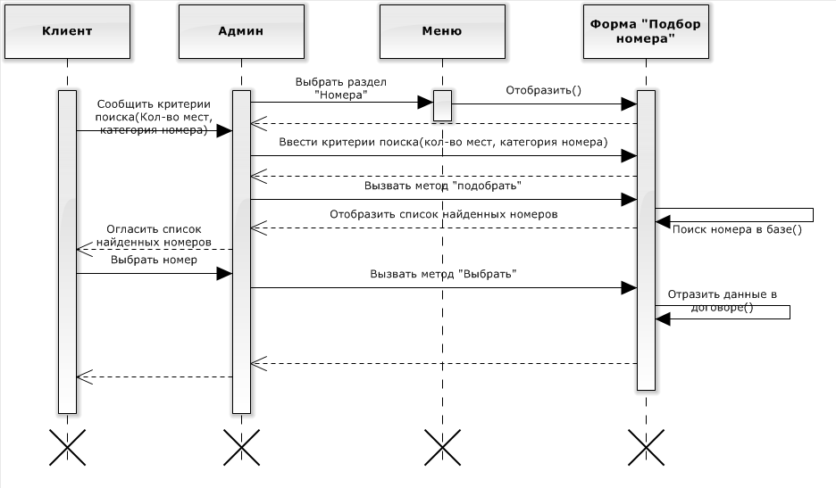 Диаграмма последовательности кафе