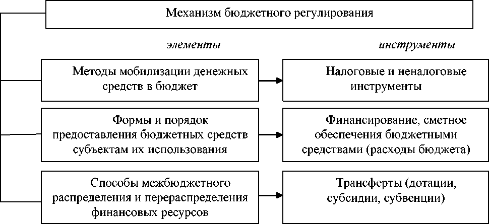 Система государственного механизма