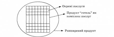 Уровни гостиничного продукта, предложенные средствами размещения