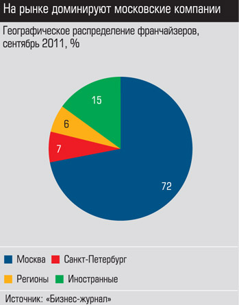 На рынке доминируют московские компании
