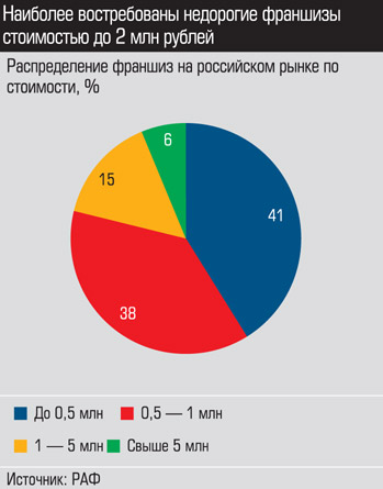 Наиболее востребованы недорогие франшизы стоимостью до 2 мт рублей