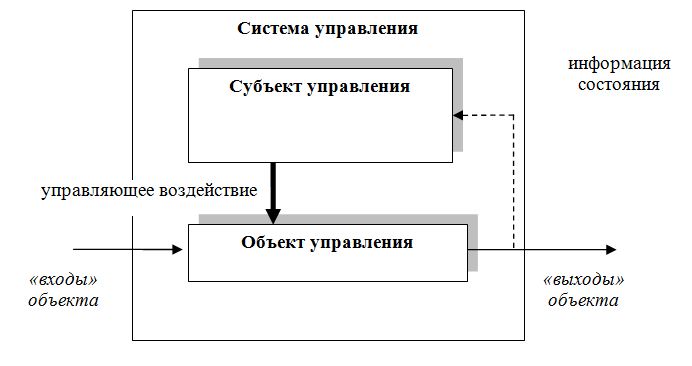 Субъект управления проектами это