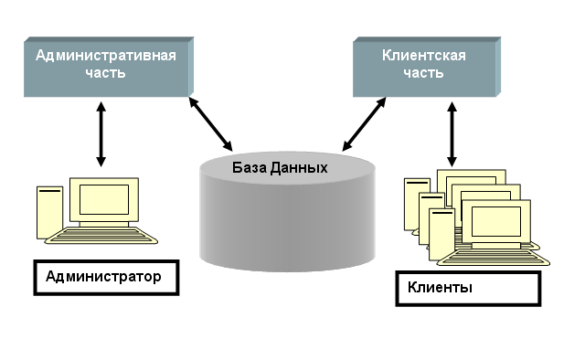 Данных далее. Клиентская часть БД. Административная часть сайта. Как выглядит клиентская часть. Сайт делится на администистраторскую и клиенсткую часть.