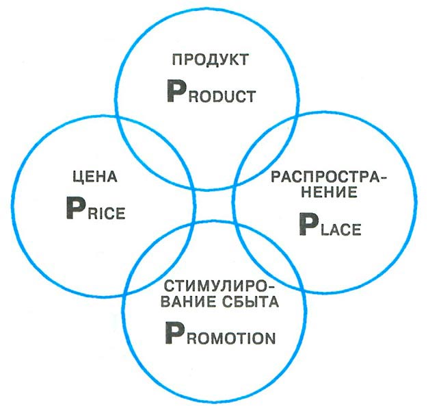 http://www.economicportal.ru/img/facts/marketingovyj-kompleks.jpg