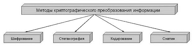 Классификация методов криптографического преобразования информации