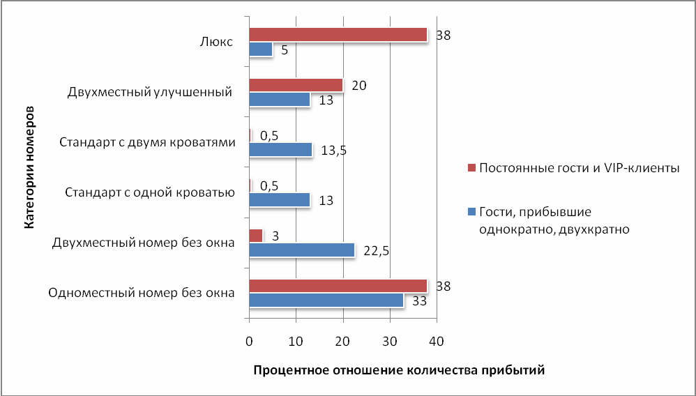 Гостиниц курсовая