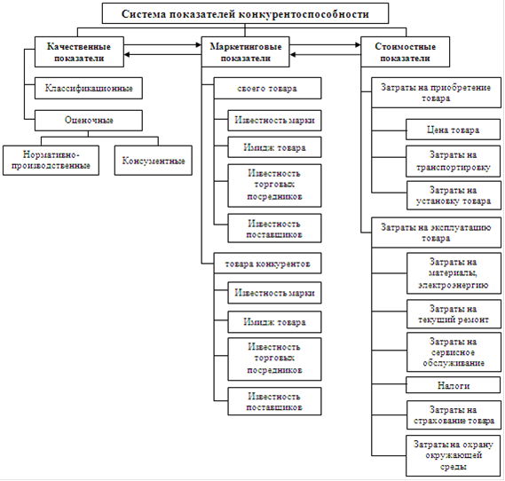 C:\Users\user\Desktop\НАДЯ\Научные работы\КУРСОВАЯ 11 03\система показателей конкурентоспособности товара.png