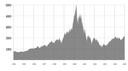 http://upload.wikimedia.org/wikipedia/commons/thumb/8/84/Nasdaq_Composite_dot-com_bubble.svg/500px-Nasdaq_Composite_dot-com_bubble.svg.png