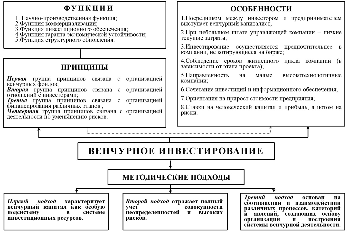 Венчурные инвестиции это простыми словами. Особенности венчурного инвестирования. Сущность венчурного инвестирования. Схема венчурного финансирования. Специфика венчурного инвестирования.