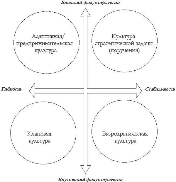 Схема организационной культуры
