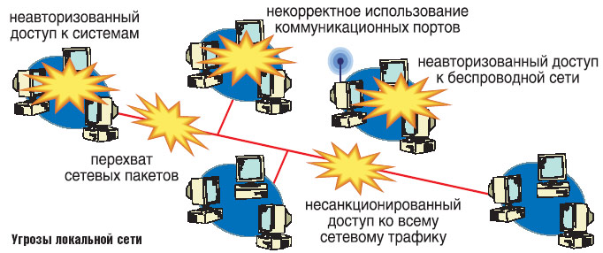 Угрозы локальной сети