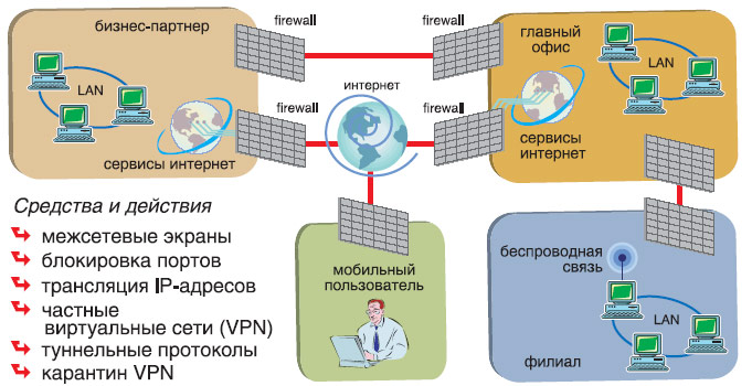 Защита информационного периметра