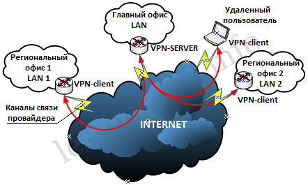 &Mcy;&ocy;&dcy;&iecy;&lcy;&softcy; IP VPN (Intranet VPN + Remote Access VPN)