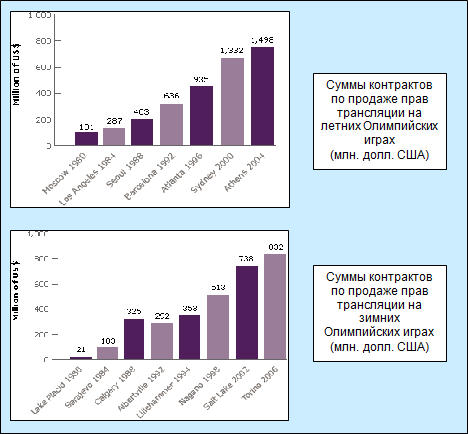 Рис.5.3. Суммы контрактов по продаже прав телевизионных и радиотрансляций по летним и зимним Олимпийским Играм. 