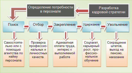 Рис.1. Примерная схема работы фитнес-клуба с персоналом.