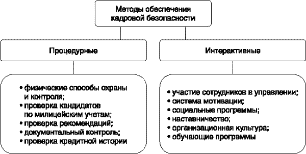 Кадровая безопасность показатели. Методы обеспечения кадровой безопасности. Алгоритм обеспечения кадровой безопасности. Задачи кадровой безопасности предприятия. Угрозы кадровой безопасности таблица.