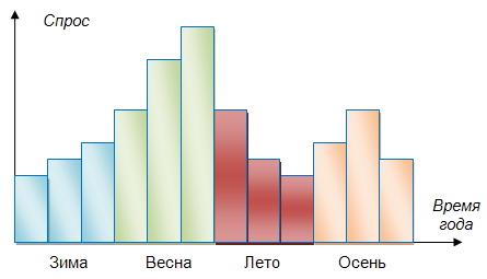 Рис.1. Изменение спроса на фитнес-услуги в зависимости от сезона.