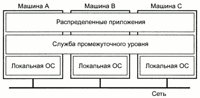 http://trac.applmath.ru/courses/attachment/wiki/pr_distributed_systems/intro/intro_01.gif?format=raw