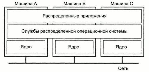 http://trac.applmath.ru/courses/attachment/wiki/pr_distributed_systems/intro/intro_09.gif?format=raw