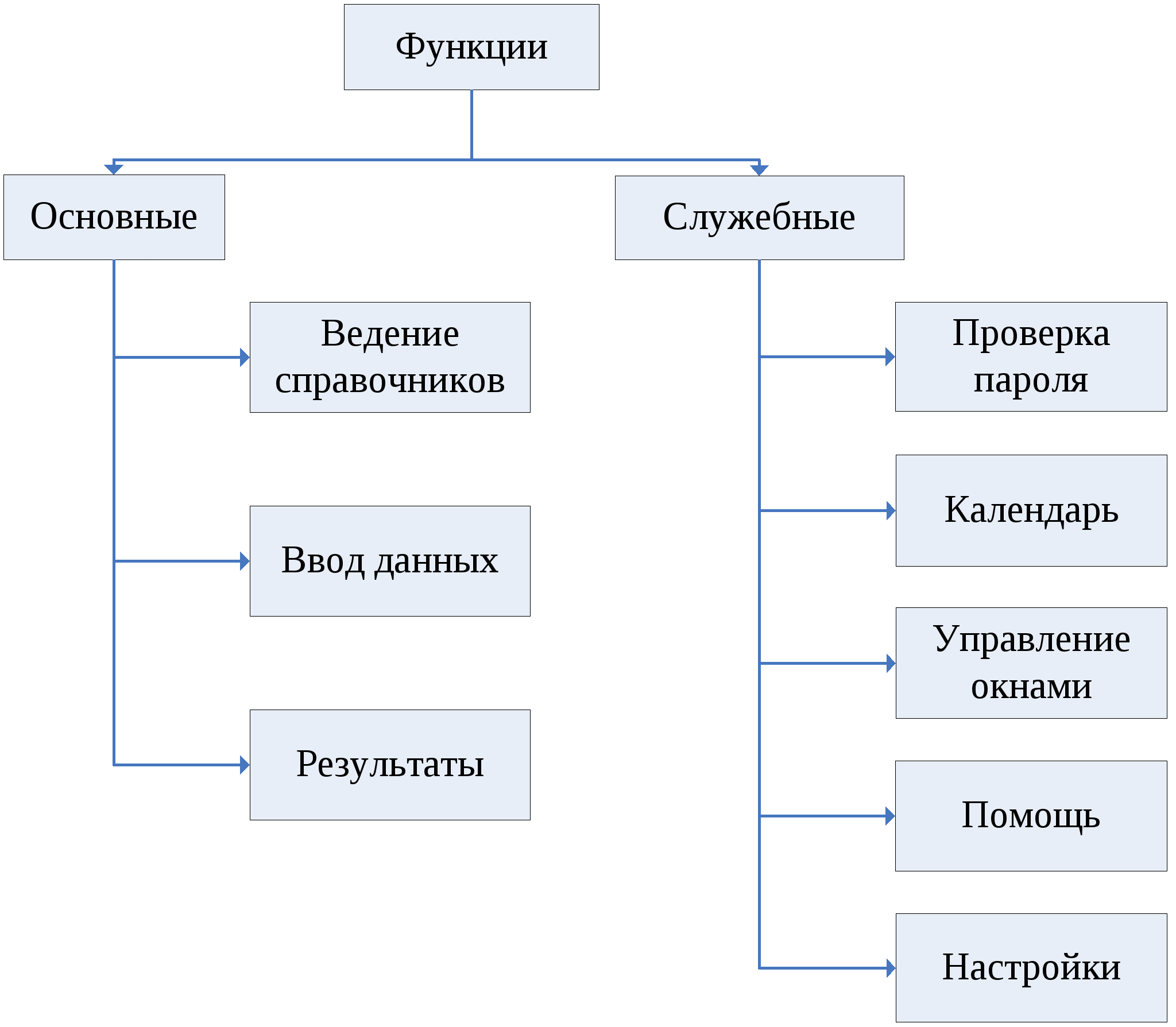 Дерево ролей. Дерево функций. Иерархия функций дерево. Разработка дерева функций и сценария диалога. Структура диалога информационной системы.