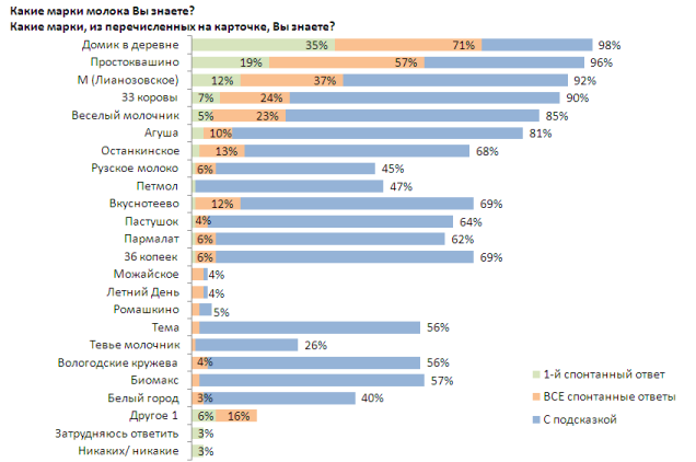 Знание марок молока