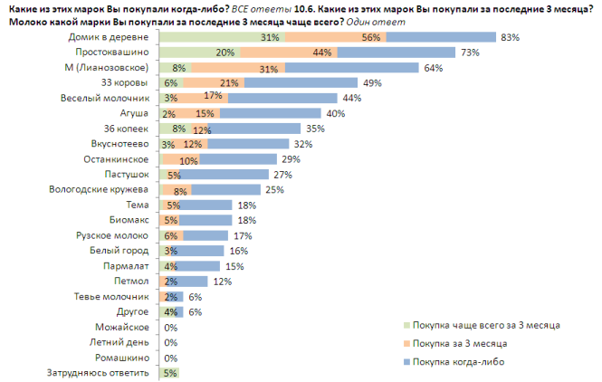 Какие марки молока покупают