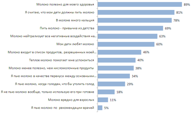 Восприятие молока