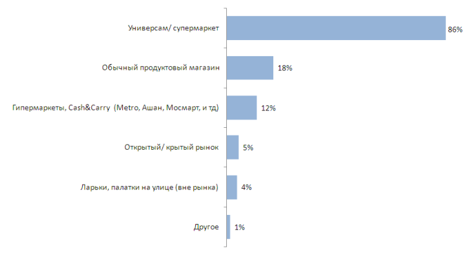 Где покупают молоко