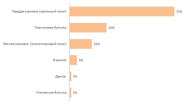 В какой упаковке покупают