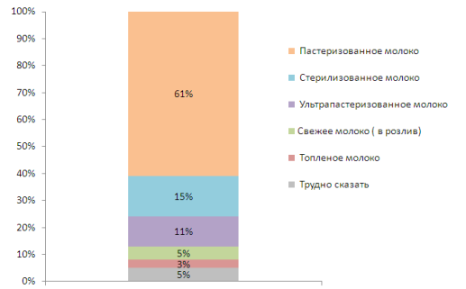 Какое молоко покупают