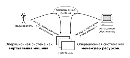 Рис.1 Операционная система