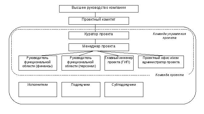 C:\Users\Computer\Desktop\Примерная структура команды проекта.png