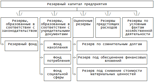 Резервы создаваемые организацией. Порядок формирования резервного капитала. Источники формирования резервного капитала. Порядок формирования фондов и резервов. Резервы предприятия.