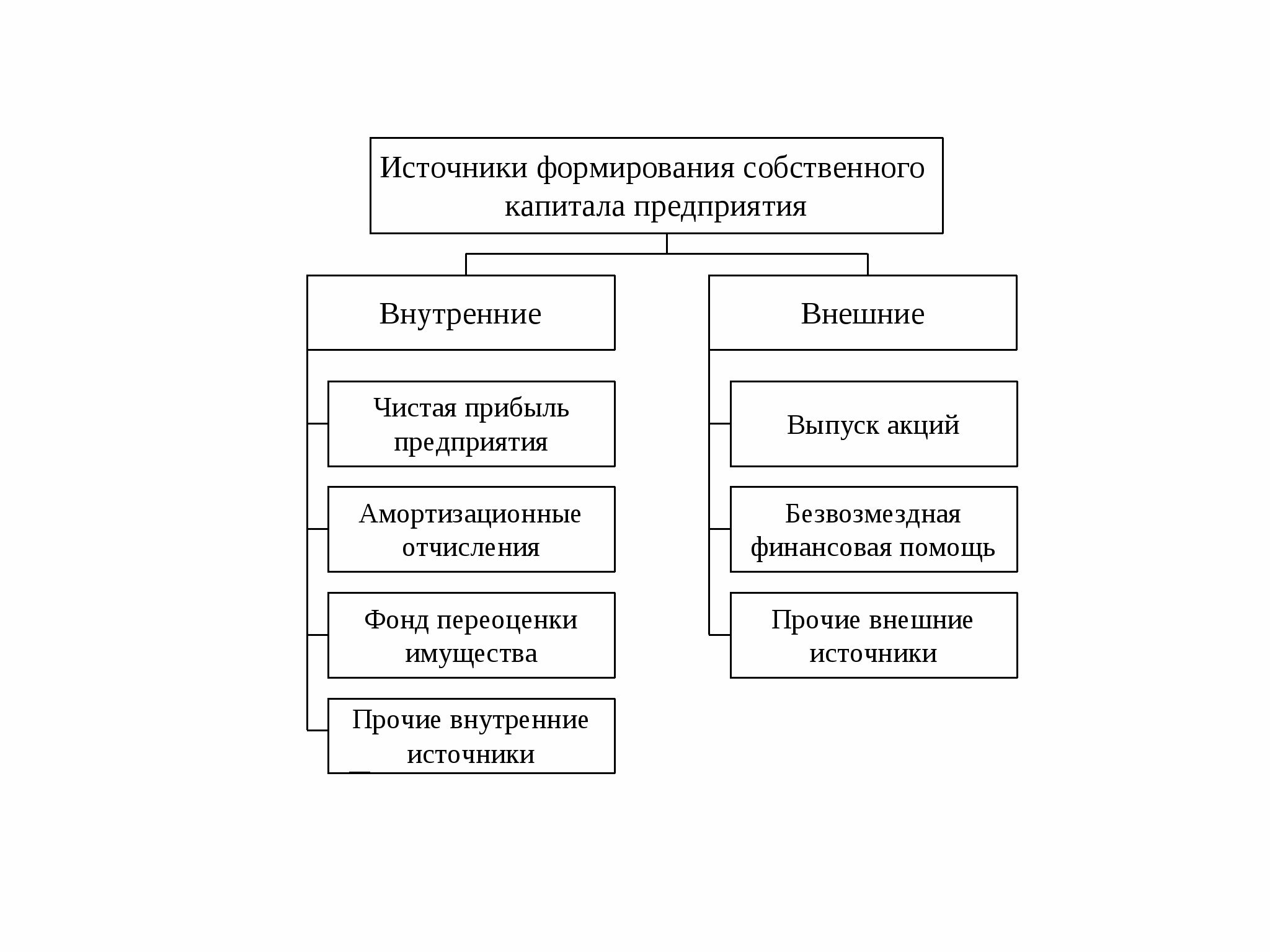 Основные источники формирования капитала организации