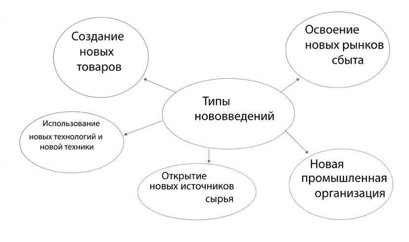 https://upload.wikimedia.org/wikipedia/commons/f/f6/Joseph_Schumpeter_innovation.jpg