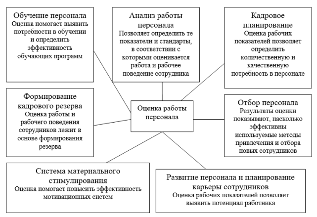 Персонал курсовая работа. Место оценки персонала в системе управления персоналом. Место оценки в общей системе управления персоналом организации. Место оценки работы в общей системе управления персоналом. Место оценки персонала в общей системе управления персоналом.