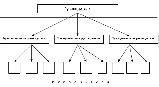 Изучение организационных структур управления схема