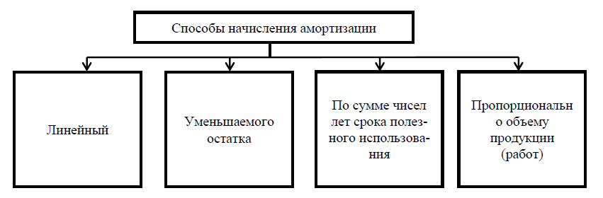 Линейный учет. Способы амортизации. Способы начисления амортизации нематериальных активов. Как работает метод начисления в бухгалтерском учете. Амортизация Центральный банк.