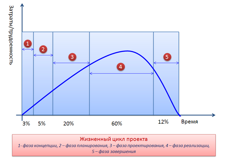 Жизненный цикл проекта это временной интервал от