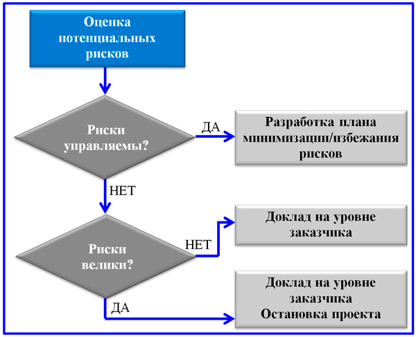 Завершение проекта и анализ результатов курсовая