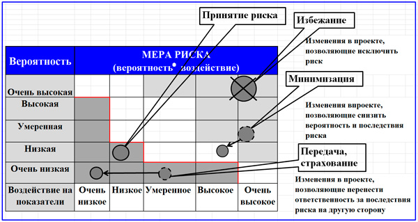 карта риска