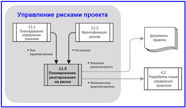 диаграмма потоков данных планирования