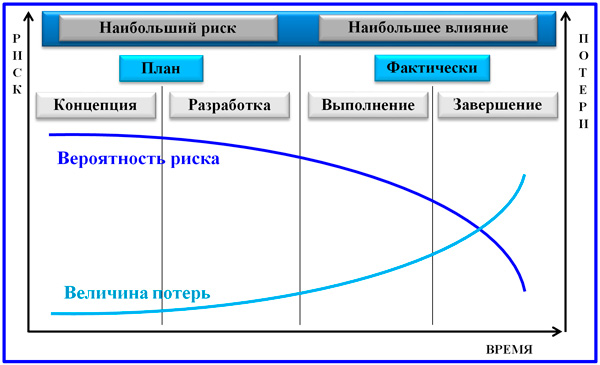 динамика вероятности риска и величины потерь