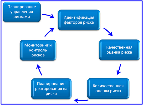 Управление рисками в управление проектами