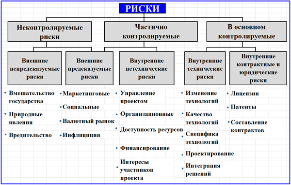 риски по уровню контролируемости