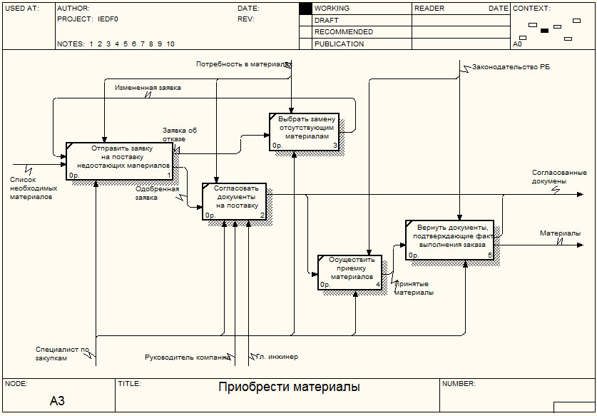 D:\БГУИР\Диплом\Графики, схемы, чертежи\IEDF0\A3.jpg