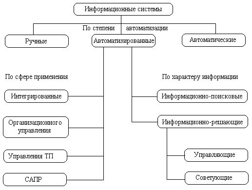 Информационные системы