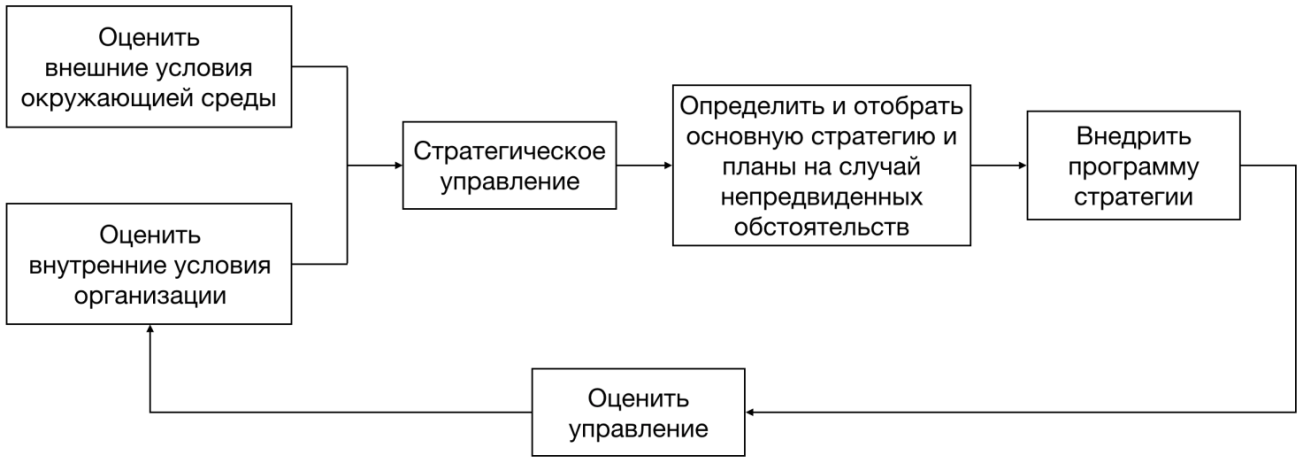 C:\Users\Аня\Desktop\КР Стратегичский анализ организационной культуры\рис. 1 стратегическое планироание.png