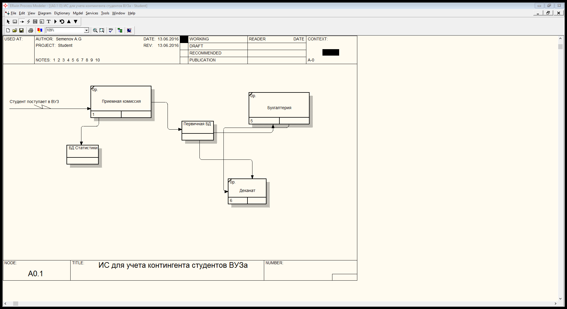 В allfusion process modeler диаграмма дерева узлов показывает